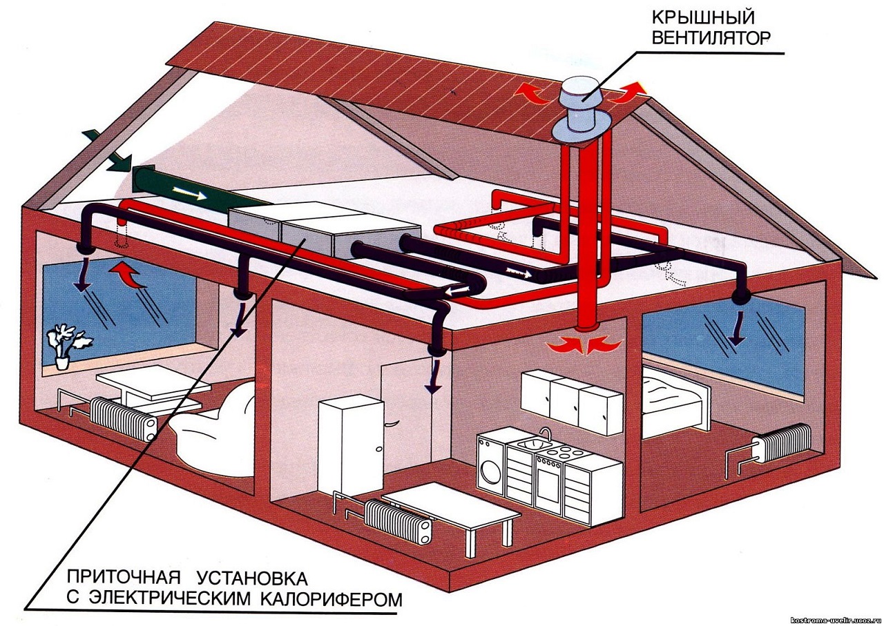 Как произвести монтаж систем вентиляции в доме самостоятельно
